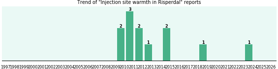 Could Risperdal cause Injection site warmth? Could Risperdal cause Injection site warmth?